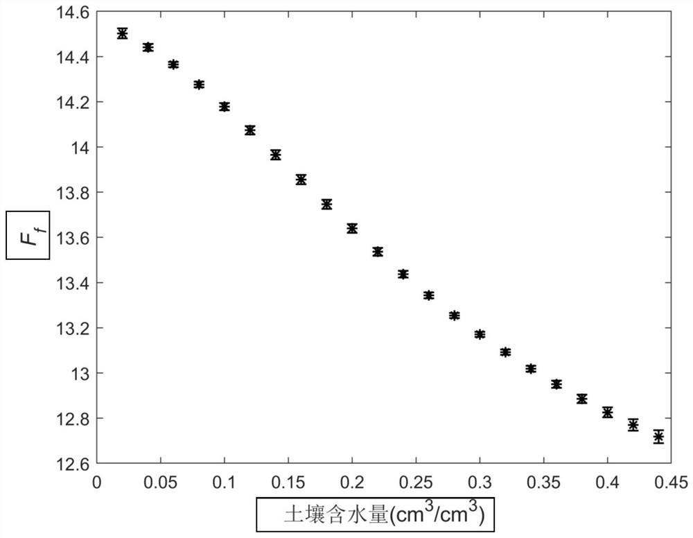 A Bare Soil Moisture Content Inversion Method Based on Dual Polarization-like Emissivity