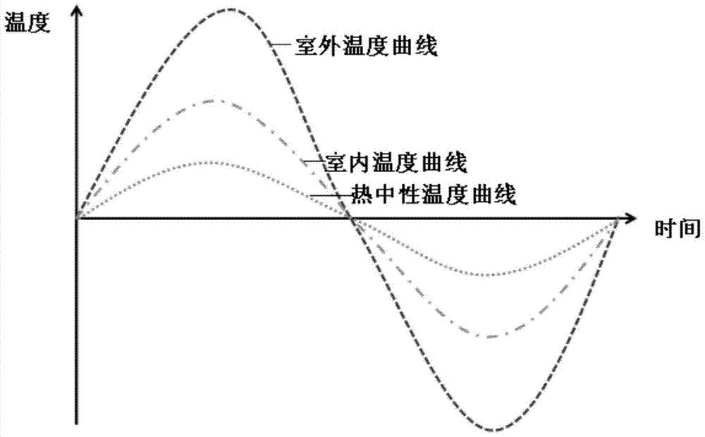 Calculation method of building energy saving rate based on human thermal adaptation model