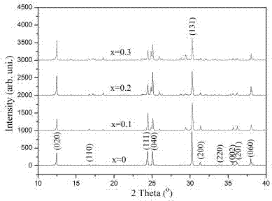 Terahertz waveband medium material, preparation method and method of preparing dielectric medium therefrom