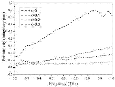 Terahertz waveband medium material, preparation method and method of preparing dielectric medium therefrom