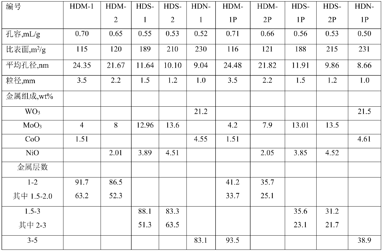 Grading method of heavy oil hydrotreating catalyst