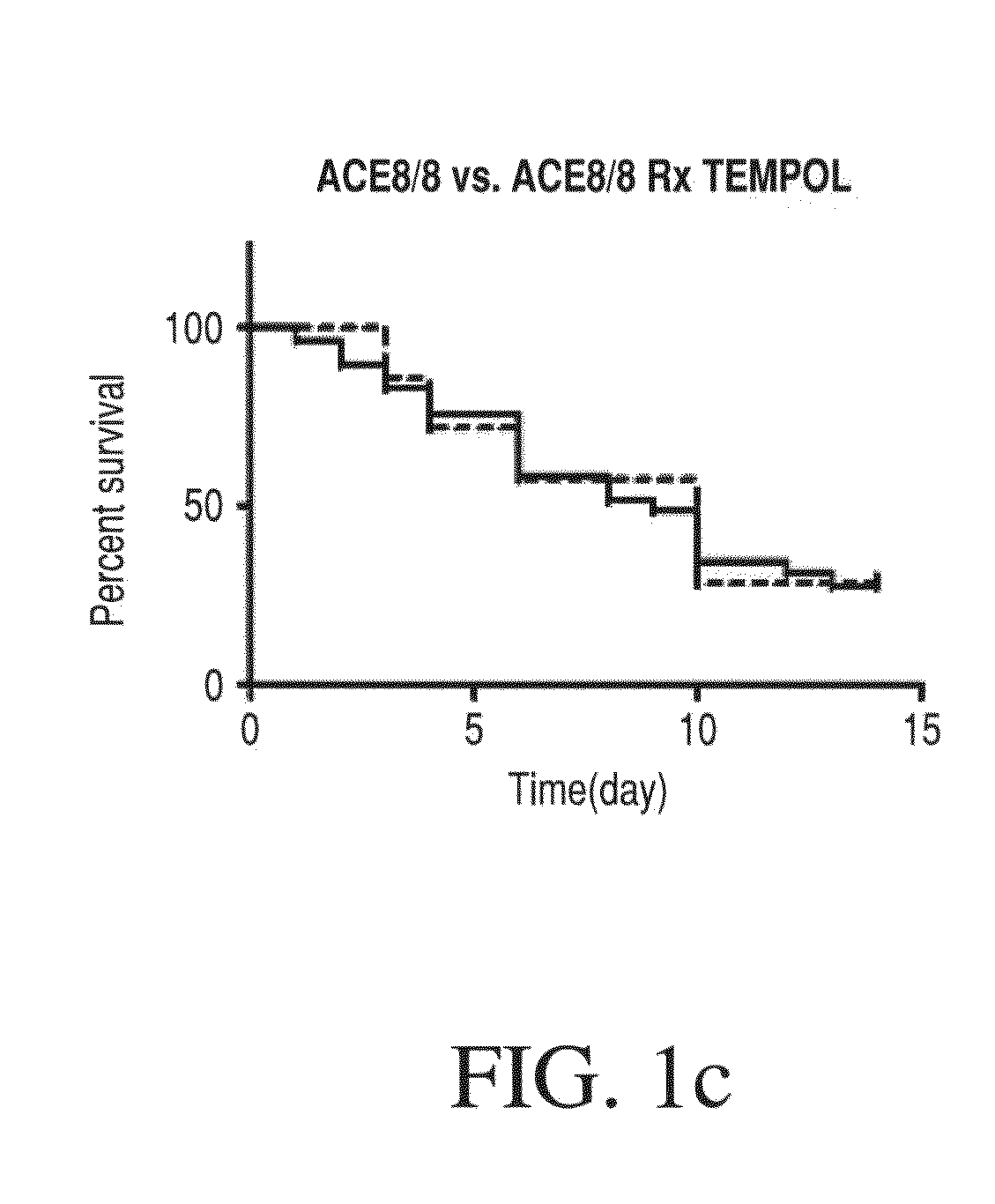 Method for modulating or controlling connexin 43(Cx43) level of a cell and reducing arrhythmic risk