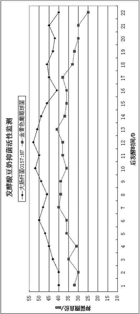 Preparation method for active probiotic fermentation sour soybean milk