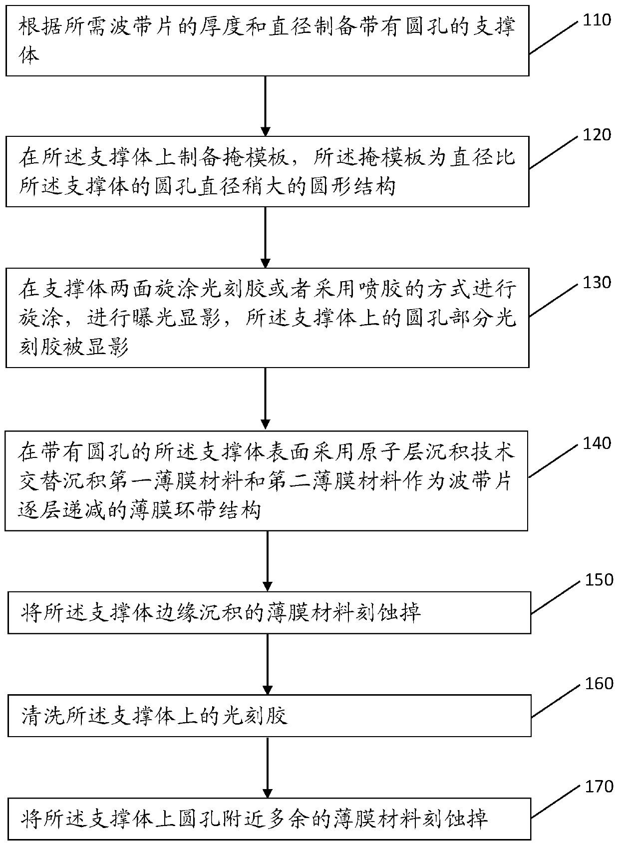 A kind of preparation method of x-ray zone plate