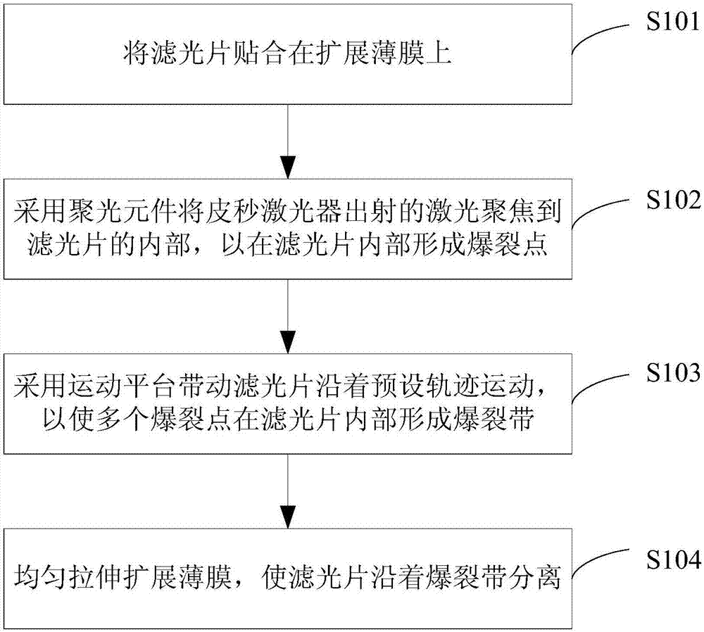 Method and system for performing laser cutting on light filter plate