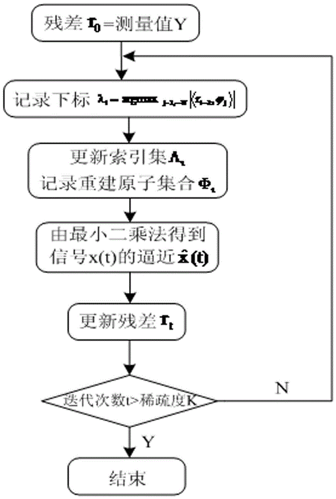 Pipeline leak acoustic emission signal processing method based on compressive sensing and mask signal method hht