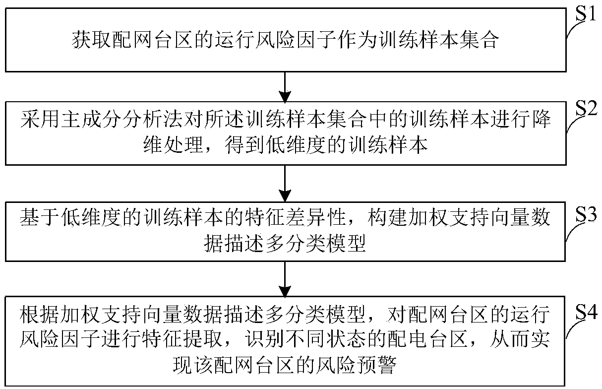 A distribution network district risk early warning method and system based on support vector data description