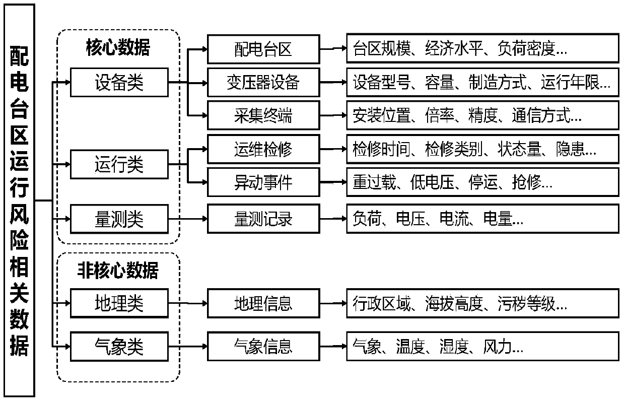 A distribution network district risk early warning method and system based on support vector data description