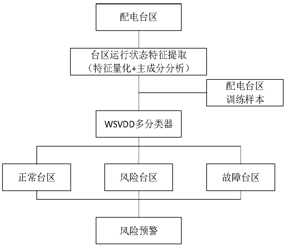 A distribution network district risk early warning method and system based on support vector data description