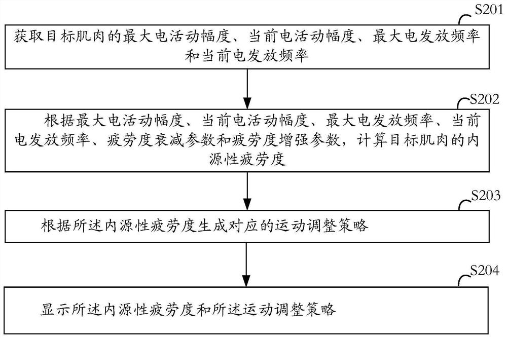 A method, device and storage medium for detecting muscle endogenous fatigue