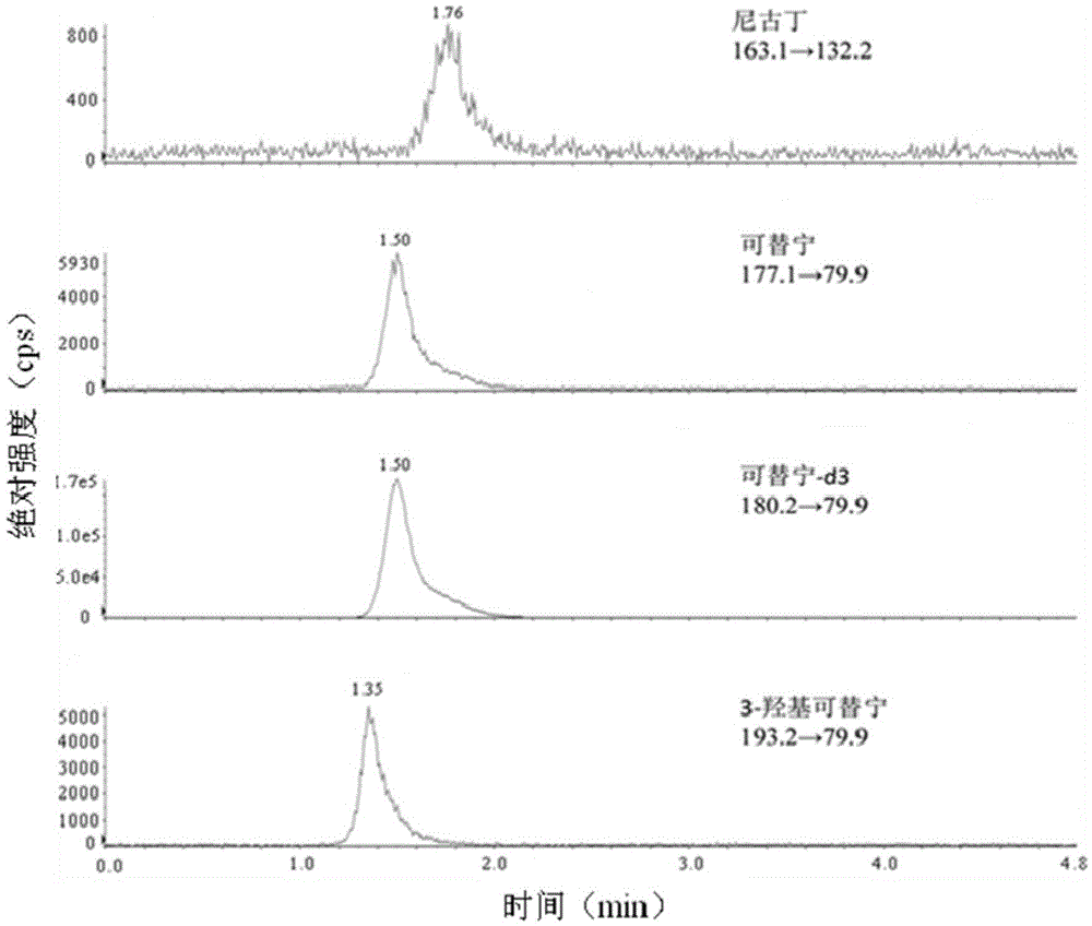 LC-MS/MS kit for detecting nicotine and its metabolites in saliva