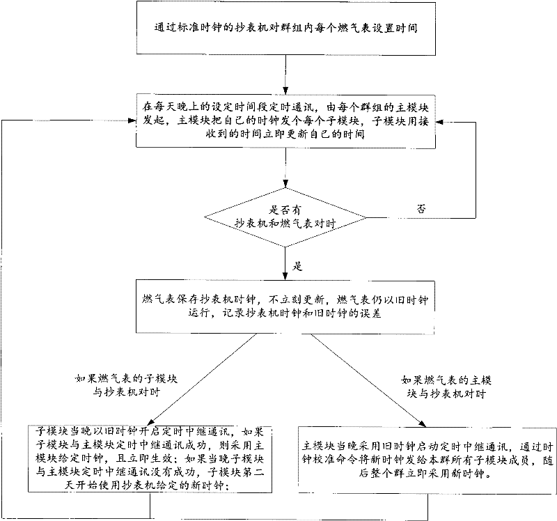 Clock calibration method of wireless meter reading system and clock calibration method of distributed system