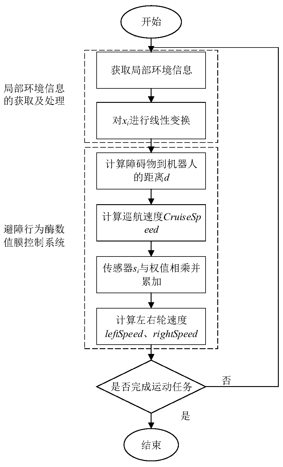 Membrane computing-based mobile robot obstacle avoidance control method