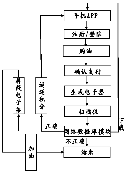 Electronic business oil purchasing system based on mobile phone APP