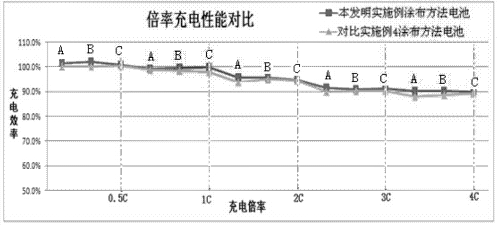 Coating method of positive/ negative electrode plate of lithium ion battery and positive/ negative electrode plate