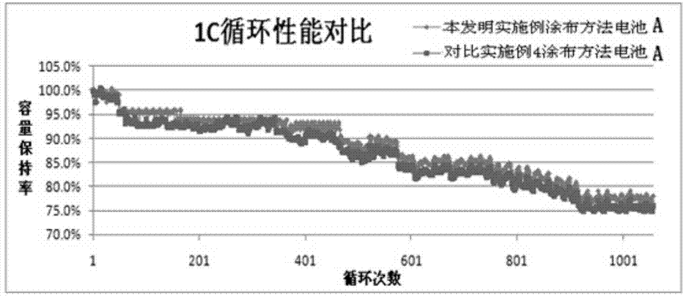 Coating method of positive/ negative electrode plate of lithium ion battery and positive/ negative electrode plate