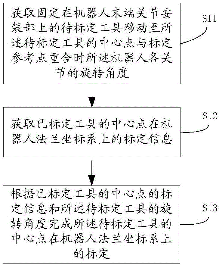 Method and apparatus for calibrating tool on robot flange coordinate system