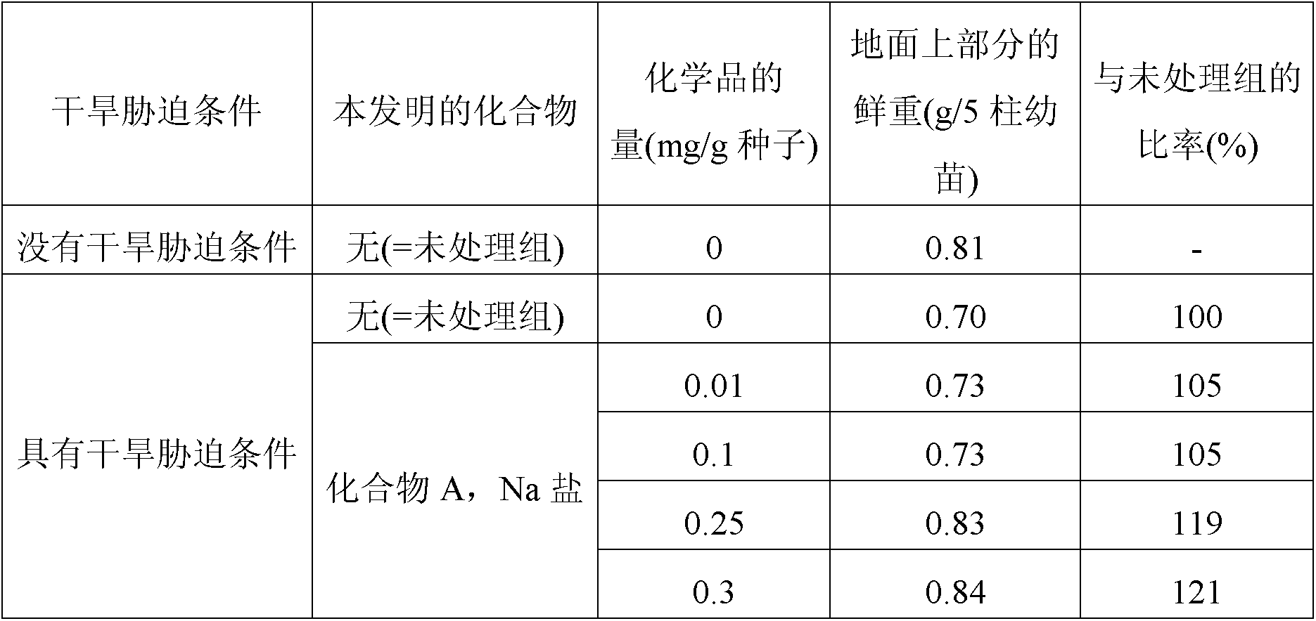 Method for reducing water stress in plants