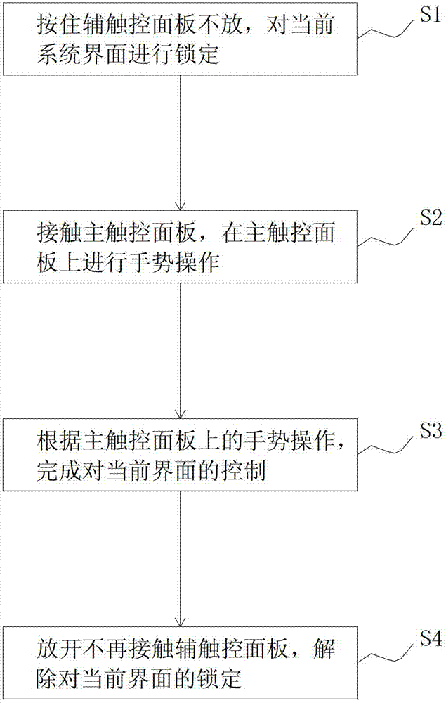 An operating method and system for a mobile terminal based on a multi-touch panel