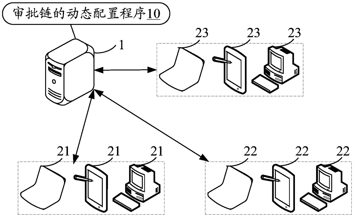 Approval chain dynamic configuration method and device and storage medium