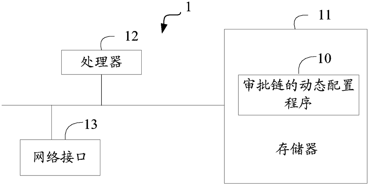 Approval chain dynamic configuration method and device and storage medium