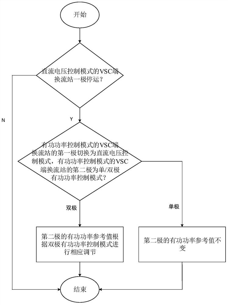 Coordinated power control method and device for lcc-vsc direct current transmission system