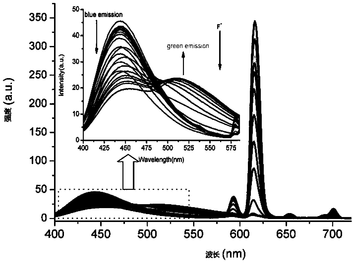 Preparation and application of europium base polymer with long fluorescence lifetime and capable of selective recognition of anion