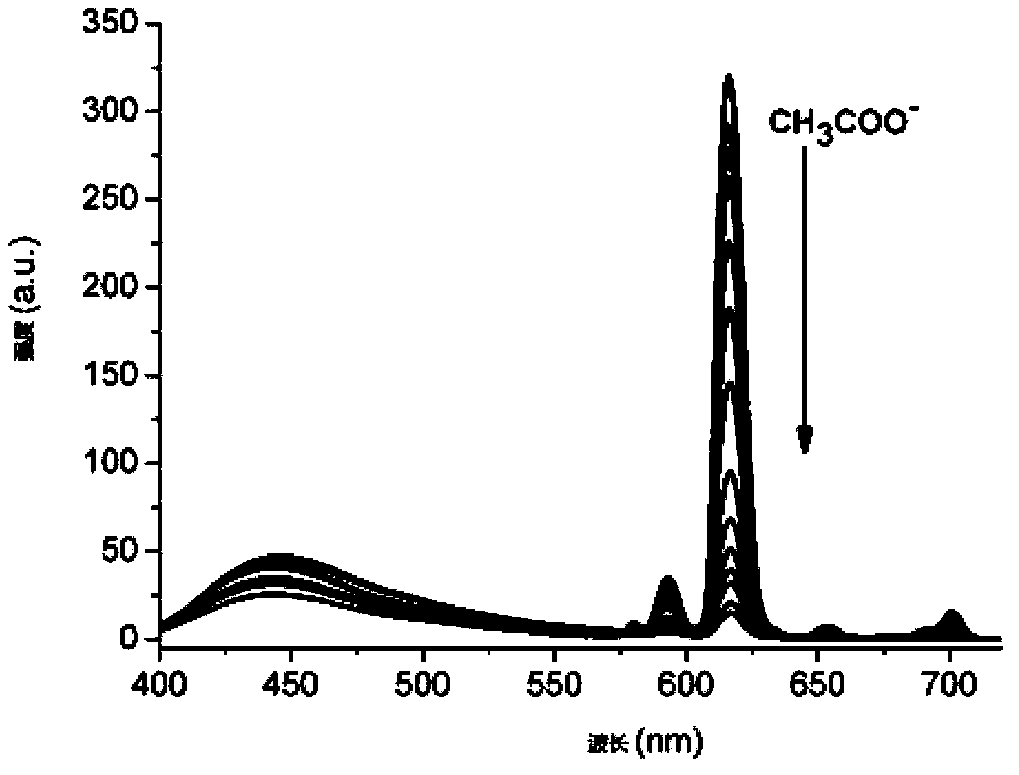 Preparation and application of europium base polymer with long fluorescence lifetime and capable of selective recognition of anion