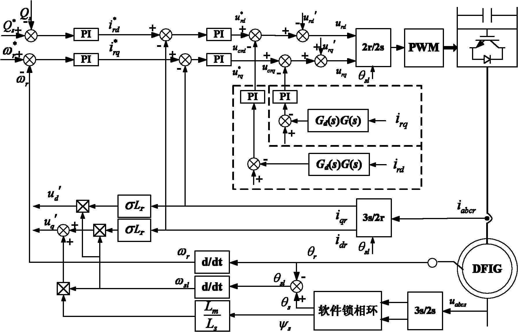 Control method of double-fed induction generator under power grid voltage three-phase symmetrical drop fault