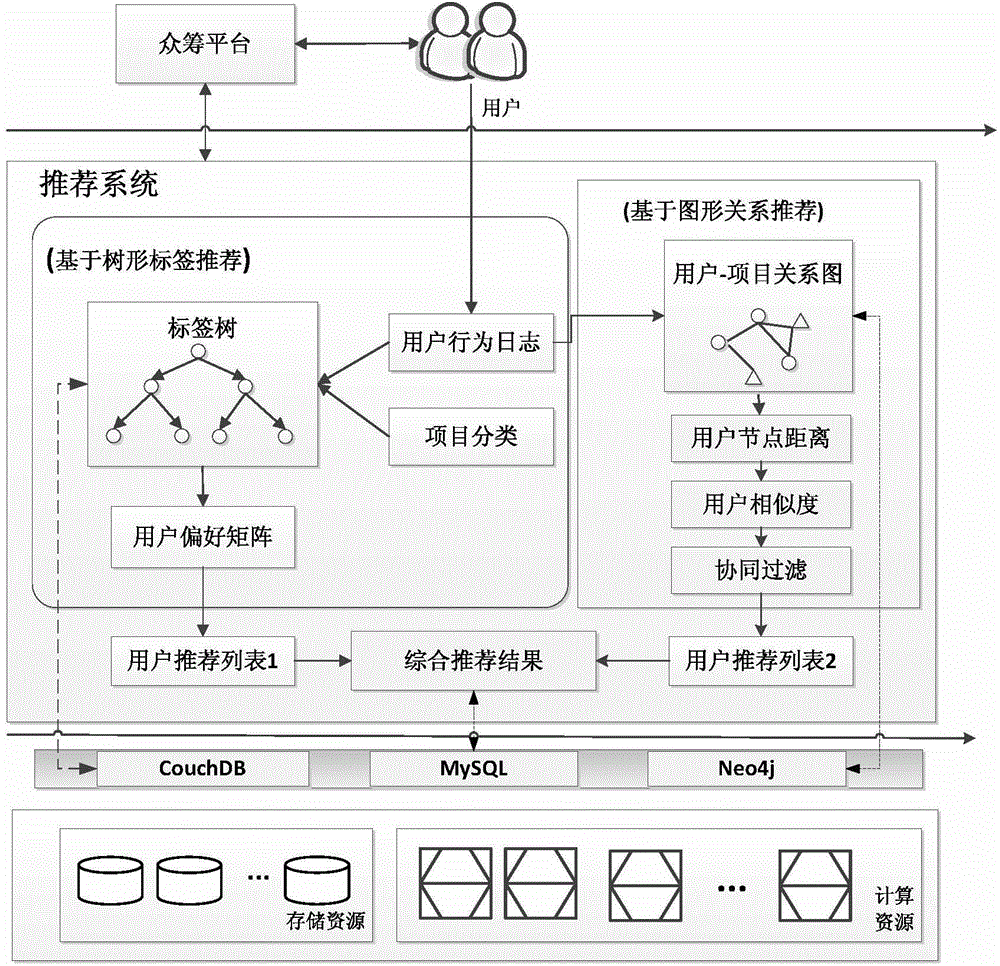 Crowdfunding website project recommendation method based on project tag and graphical relationship