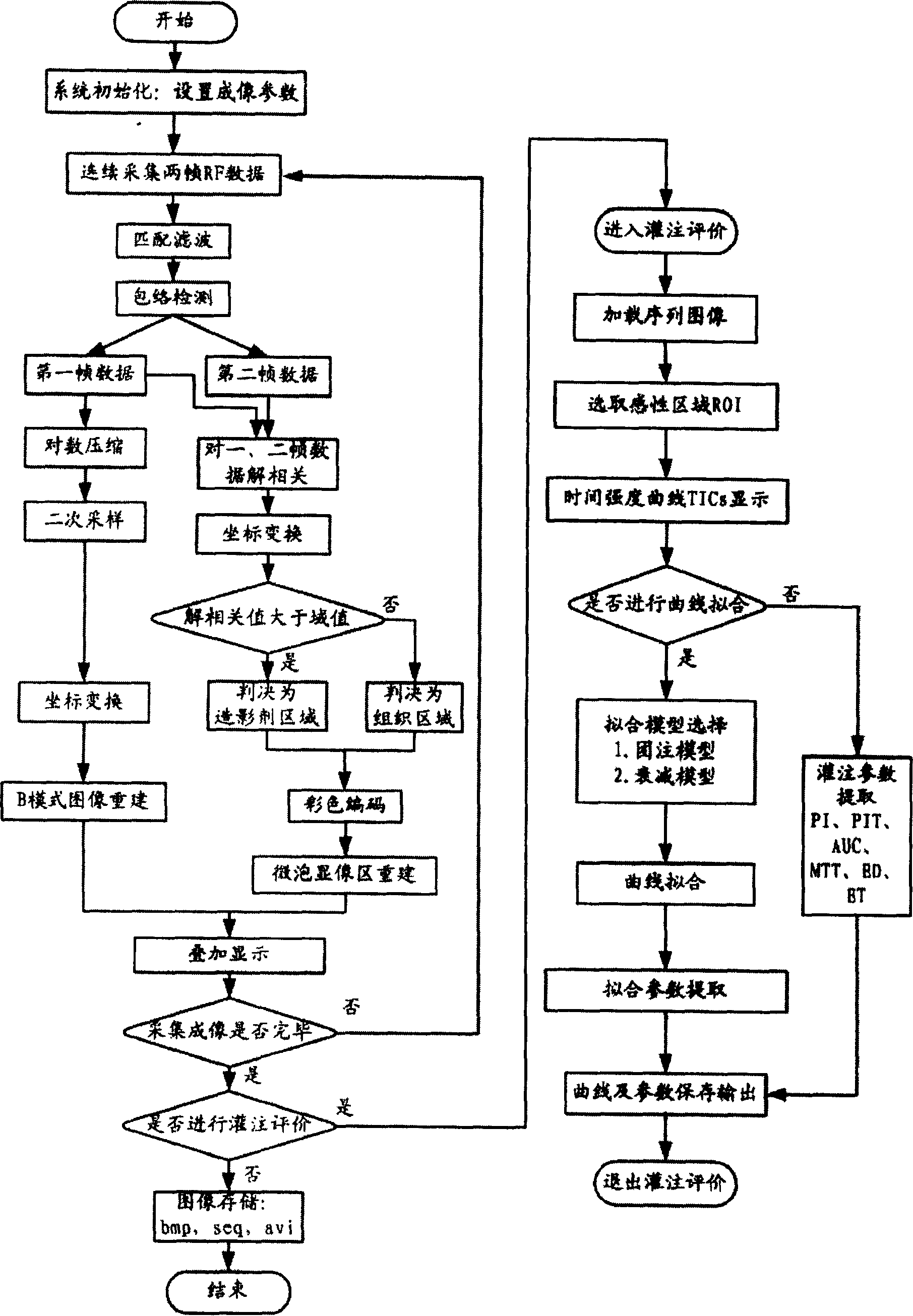 System and method of perfusion imaging and ultrasonic control releasing based-on capsule microbubble