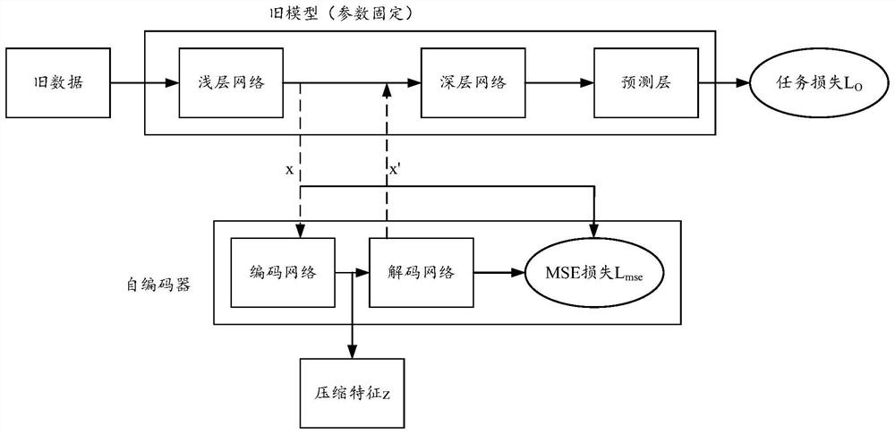 Incremental learning method and device, electronic equipment and machine readable storage medium