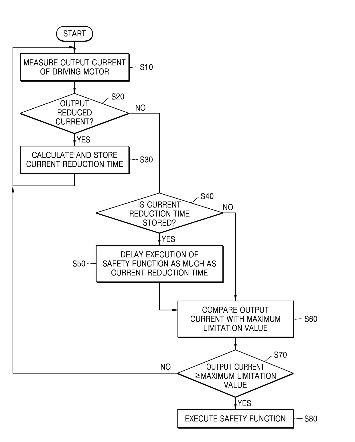 Apparatus for and method of controlling power window by using output current of motor