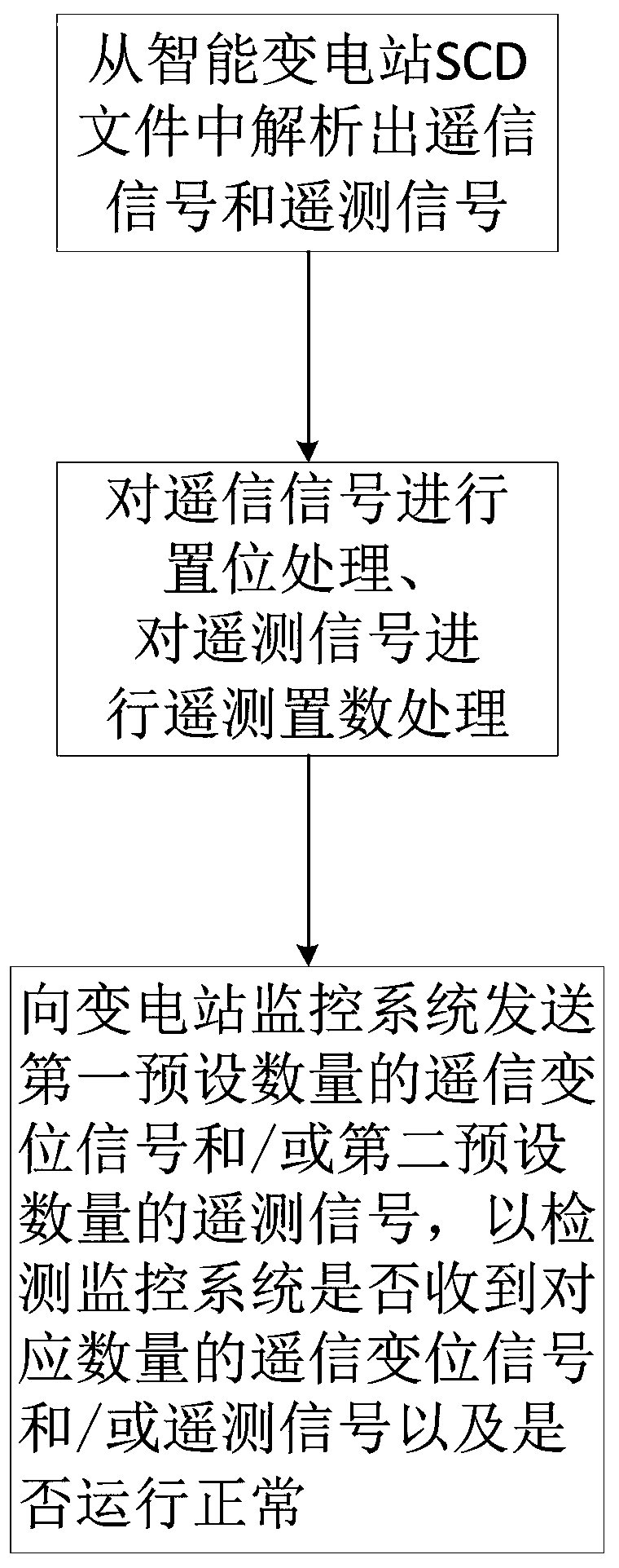 Intelligent substation avalanche test method and system based on SCD file and terminal equipment