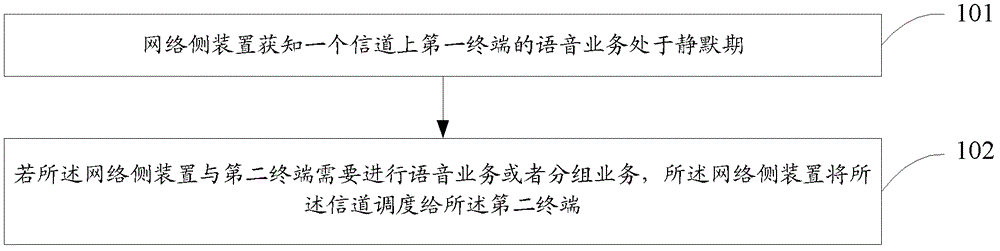 Method, device and system used for achieving channel multiplexing and based on scheduling