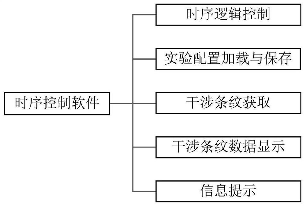 Automatic data acquisition and analysis system of cold atom interferometer