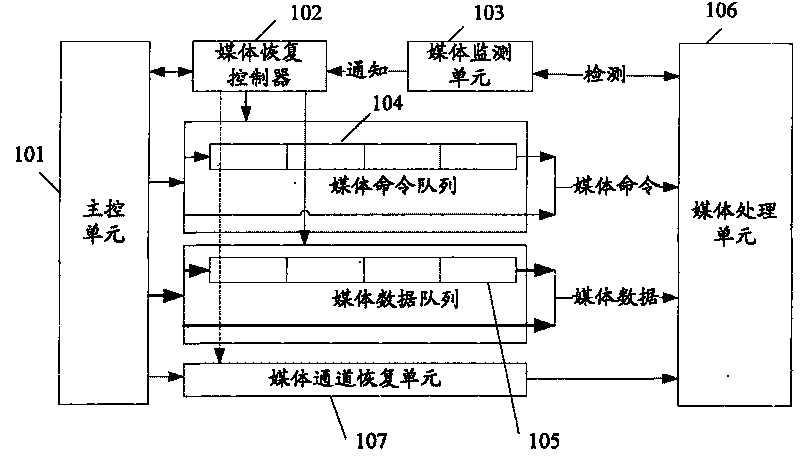 Device and method for failure recovery