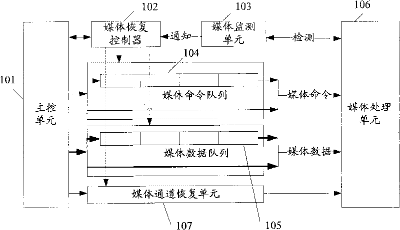 Device and method for failure recovery