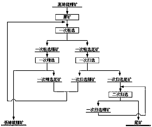 Arsenic removing flotation method for high-arsenic-content sulfur concentrate