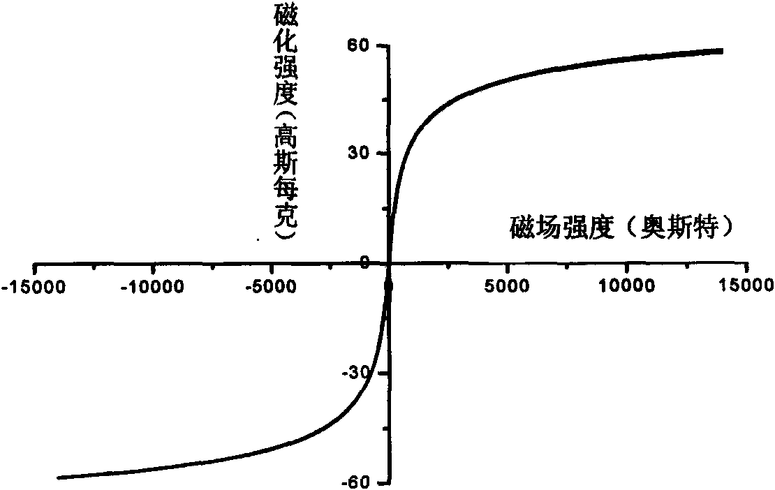 Preparation method of superparamagnetic Fe3O4 nano-particles