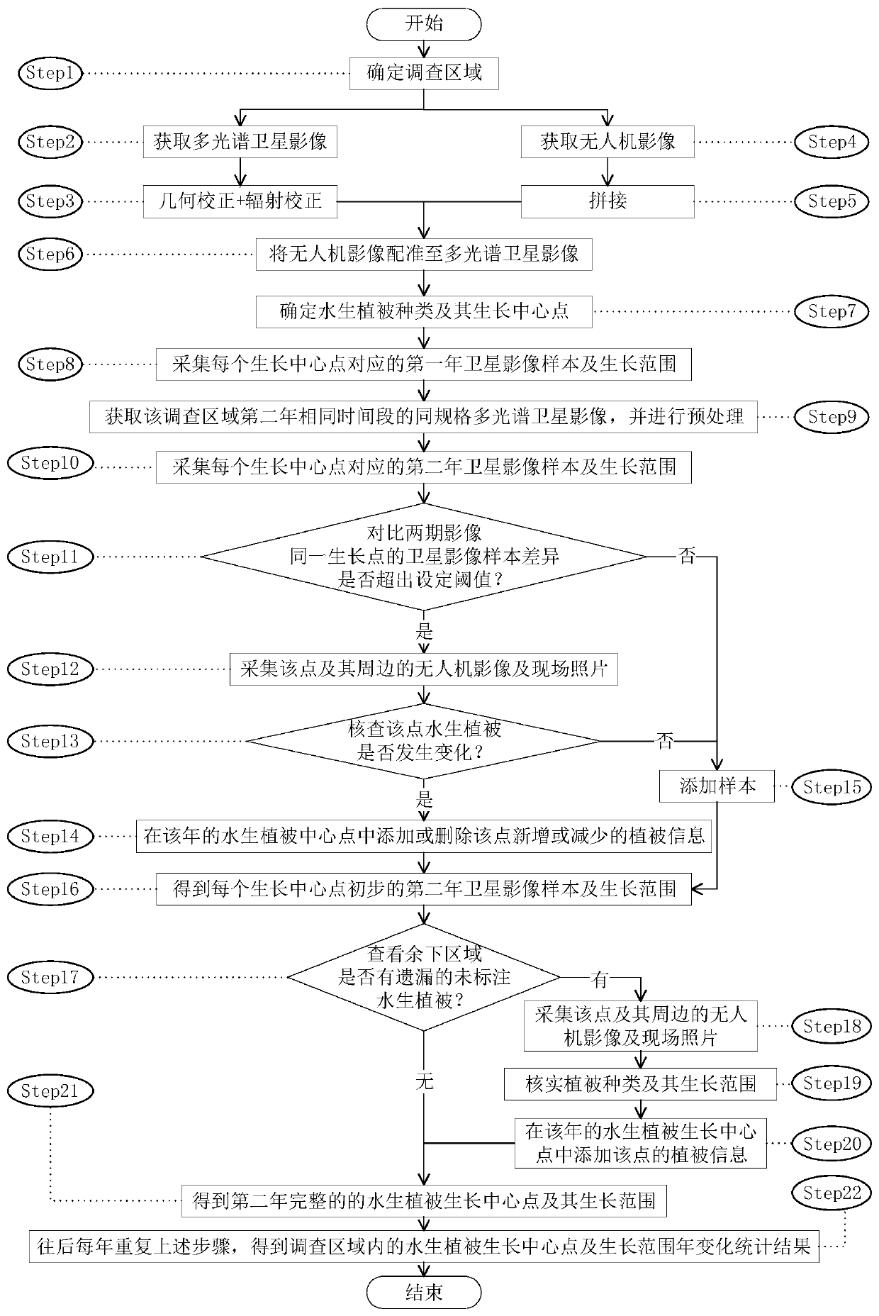 Method for carrying out aquatic vegetation annual change statistics by utilizing unmanned aerial vehicle and multispectral satellite image