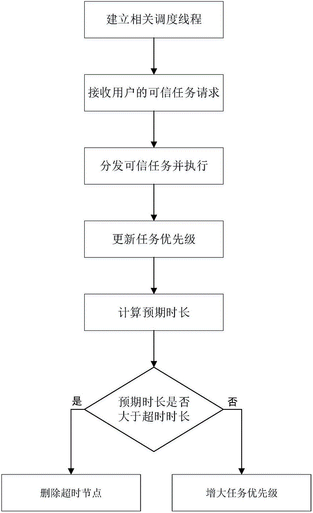 Task scheduling method for airborne trusted computing platform