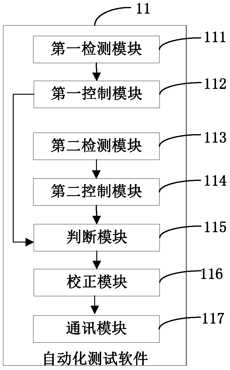 An automatic calibration system and method for electronic equipment