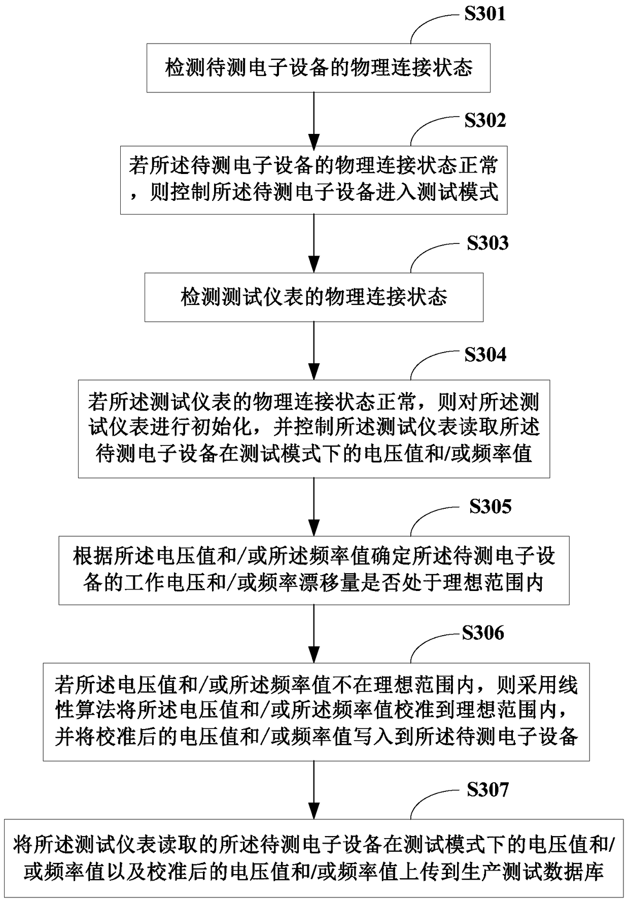 An automatic calibration system and method for electronic equipment