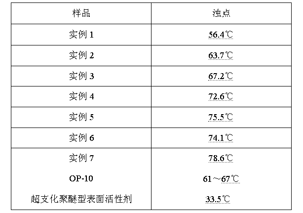 Aromatic hyperbranched polymer surfactant and preparation method thereof