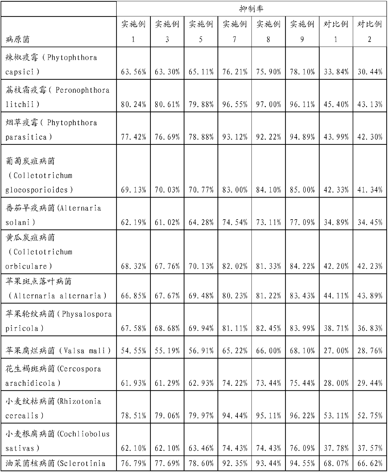 Pesticide composition and application thereof