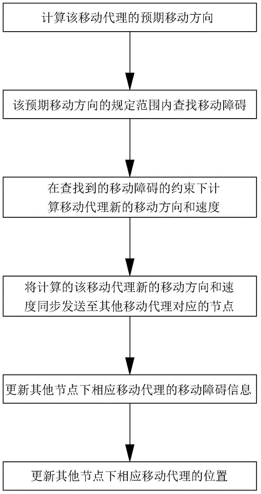 Distributed collision-free movement planning method