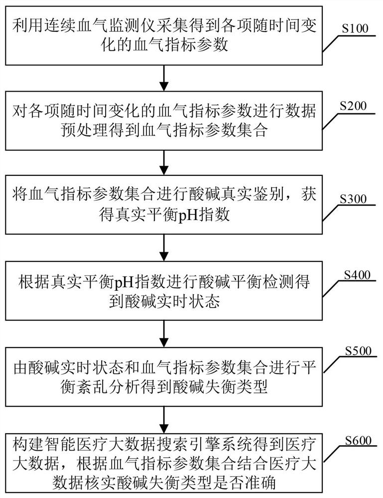 Blood gas analysis intelligent detection system and method based on medical big data