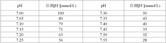 Blood gas analysis intelligent detection system and method based on medical big data