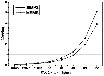 Multi-granularity structured space management mechanism of memory file system